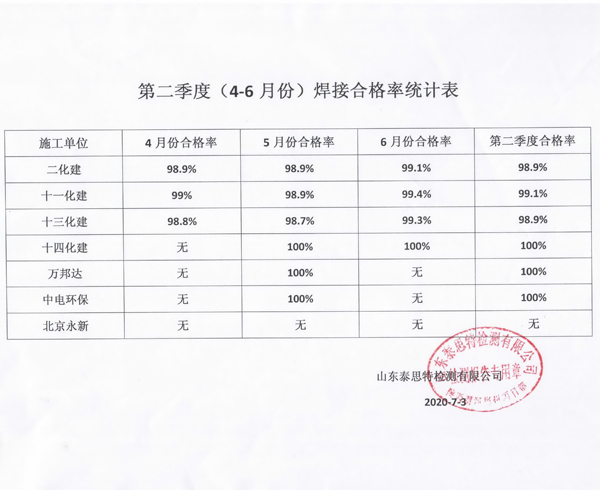 第二季度部分施工單位焊接合格率統(tǒng)計結(jié)果.jpg